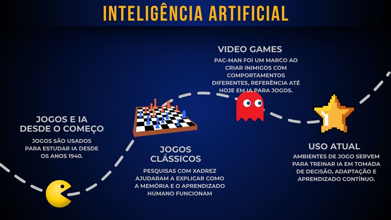 Slide: linha do tempo da inteligência artificial nos jogos